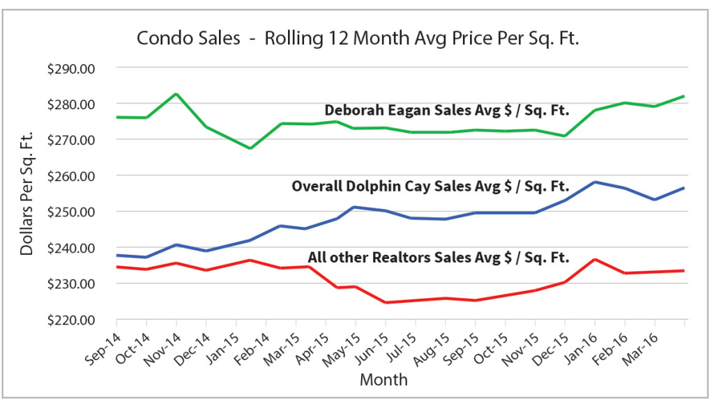 Dolphin-cay-Condo-Sales-Graph-april-2016